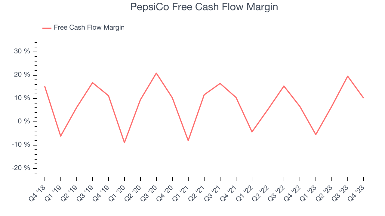 PepsiCo Free Cash Flow Margin
