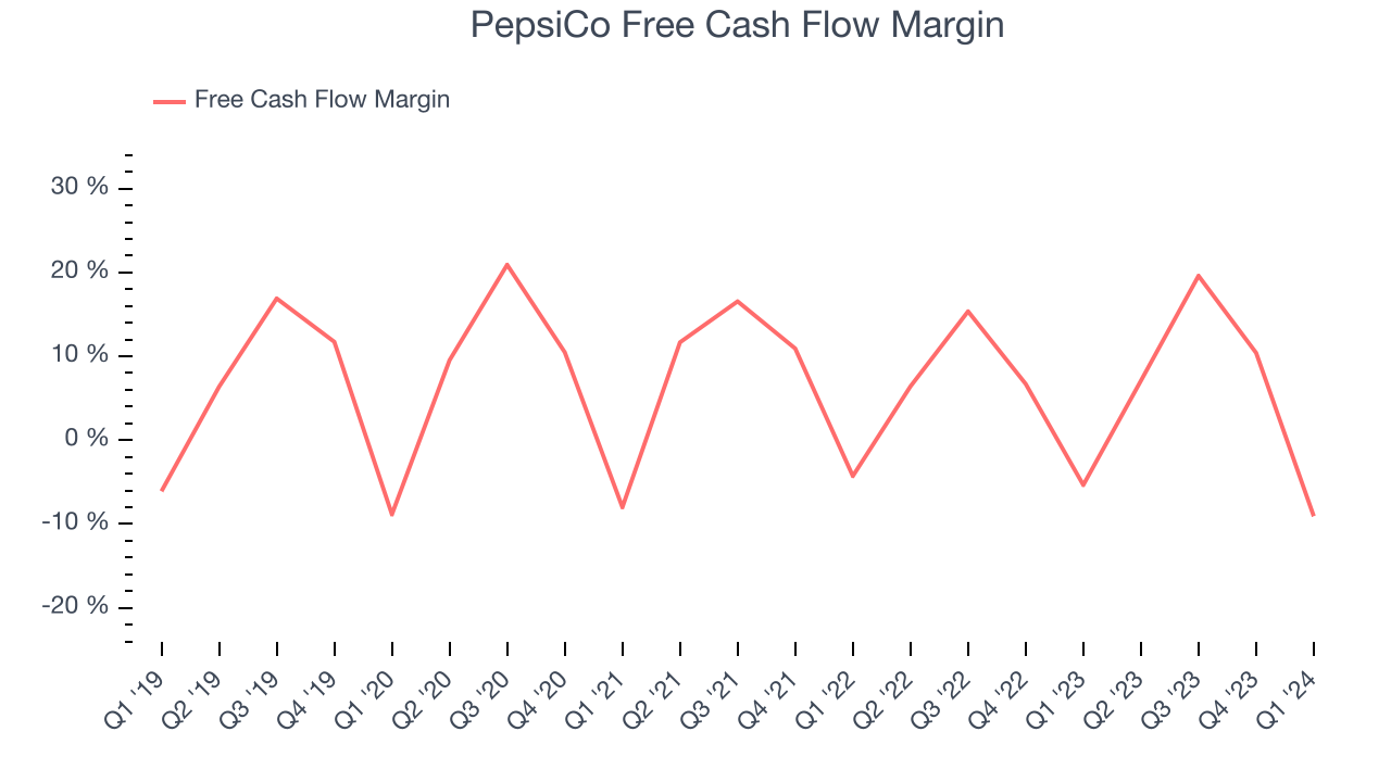 PepsiCo Free Cash Flow Margin
