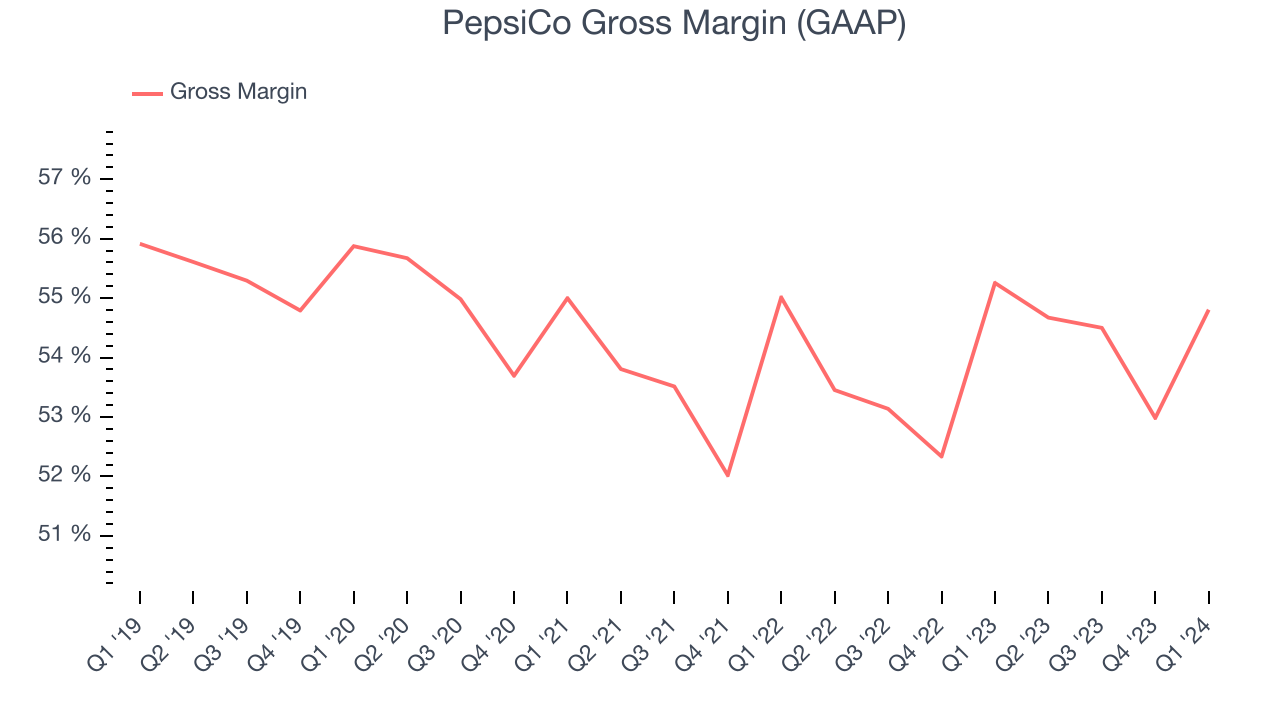 PepsiCo Gross Margin (GAAP)