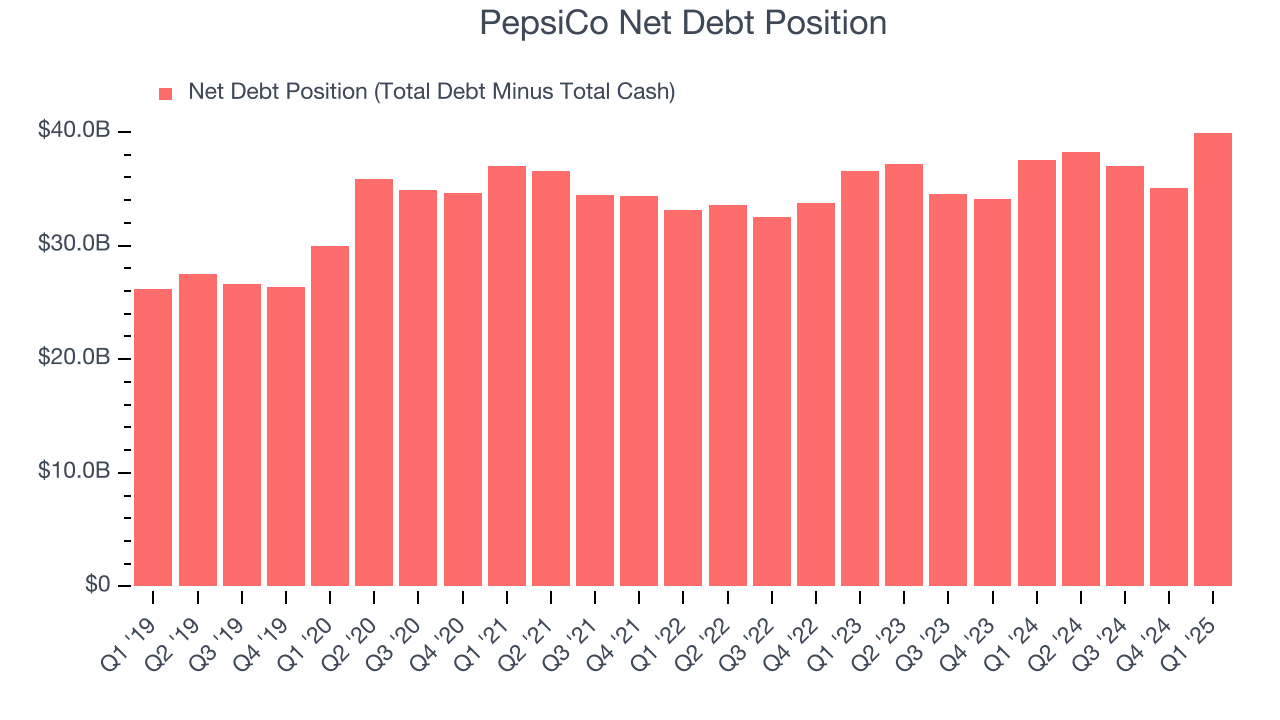 PepsiCo Net Debt Position