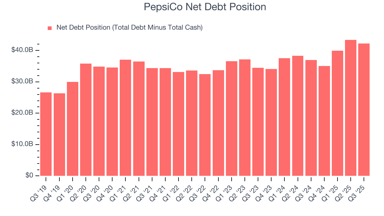 PepsiCo Net Debt Position