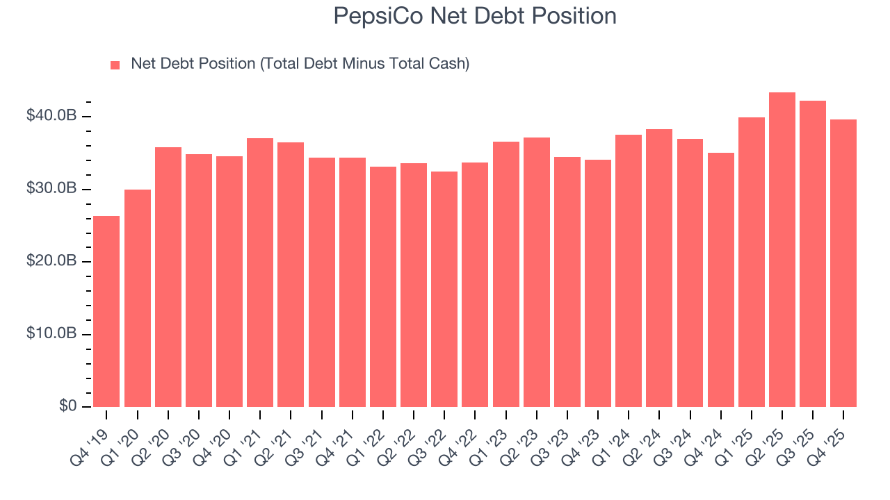 PepsiCo Net Debt Position