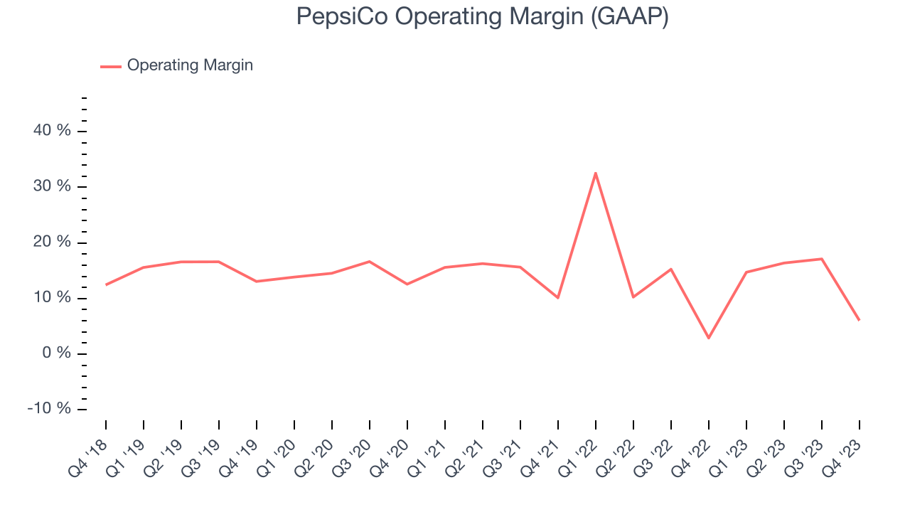 PepsiCo Operating Margin (GAAP)