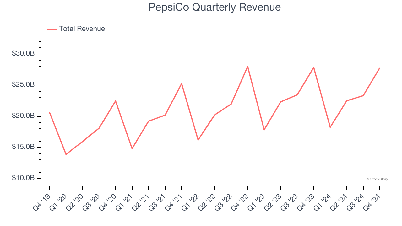 PepsiCo Quarterly Revenue