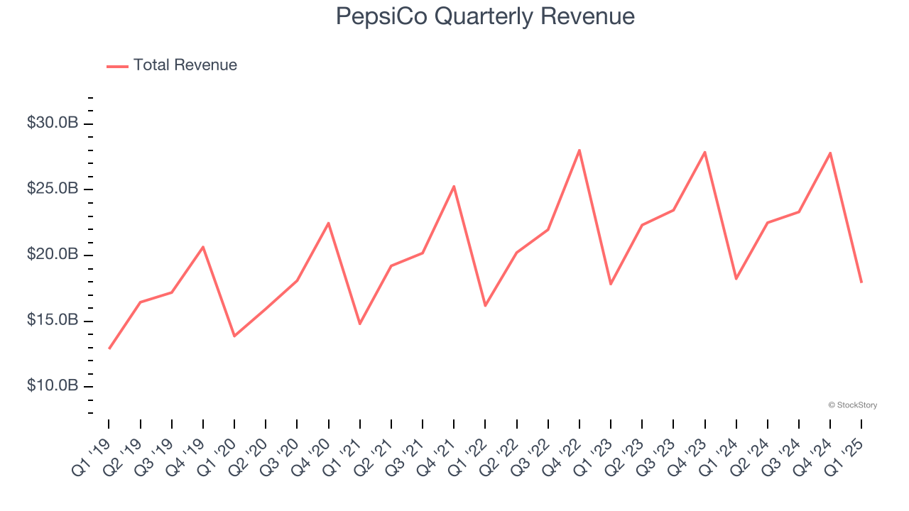 PepsiCo Quarterly Revenue