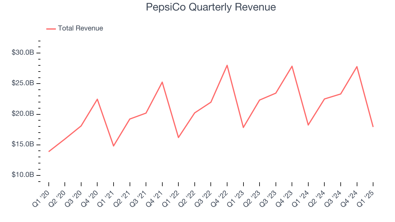 PepsiCo Quarterly Revenue
