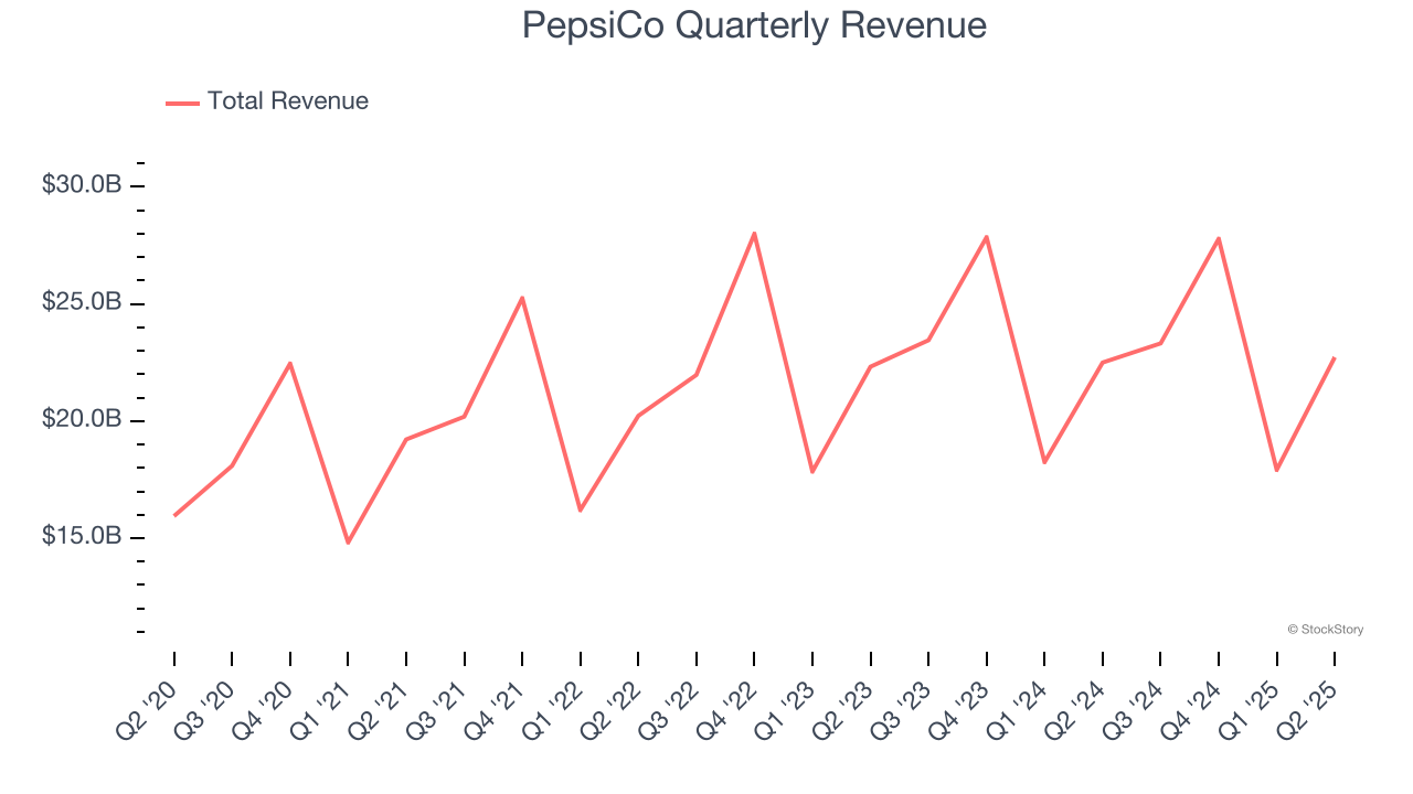 PepsiCo Quarterly Revenue