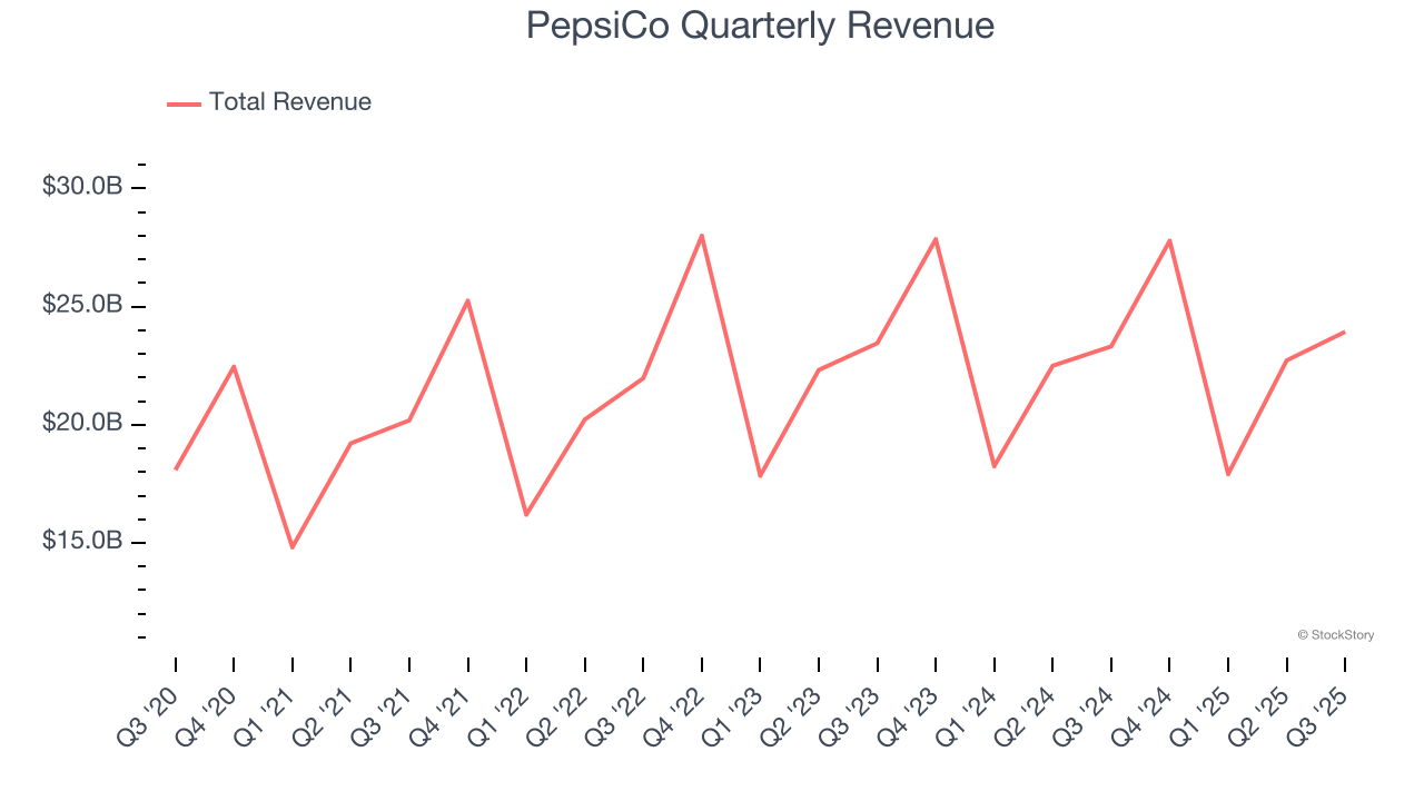 PepsiCo Quarterly Revenue