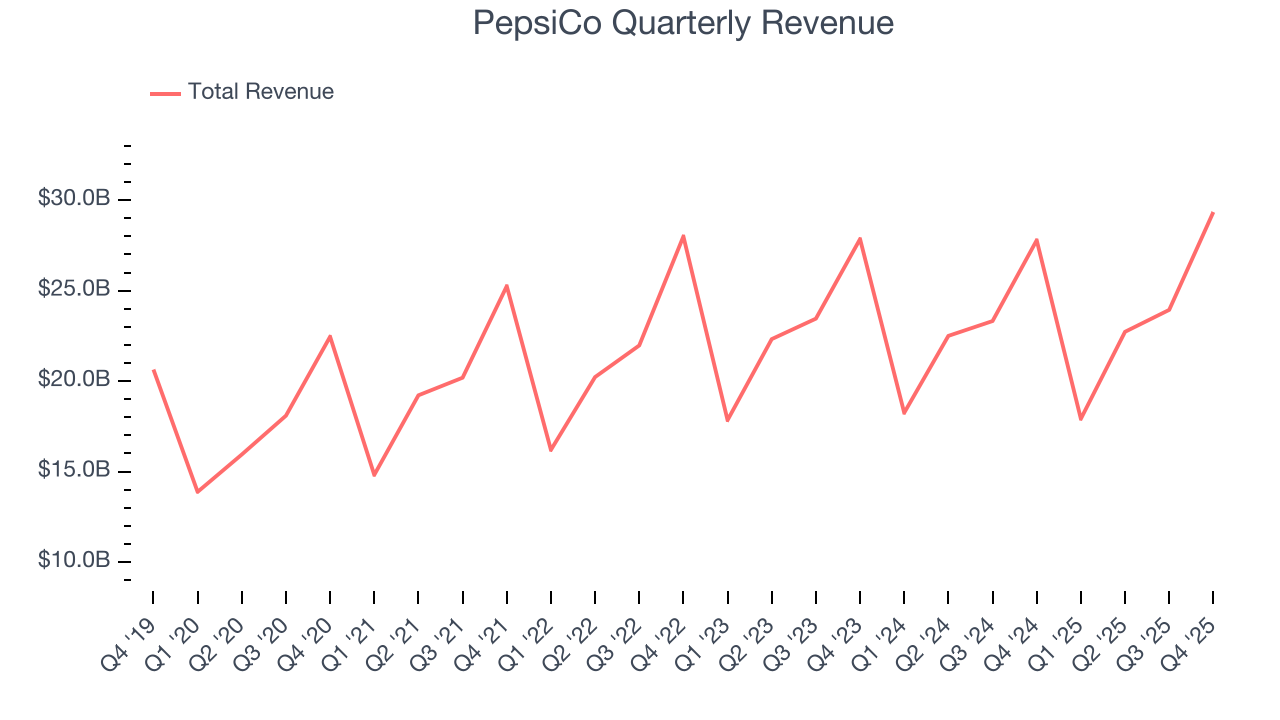 PepsiCo Quarterly Revenue