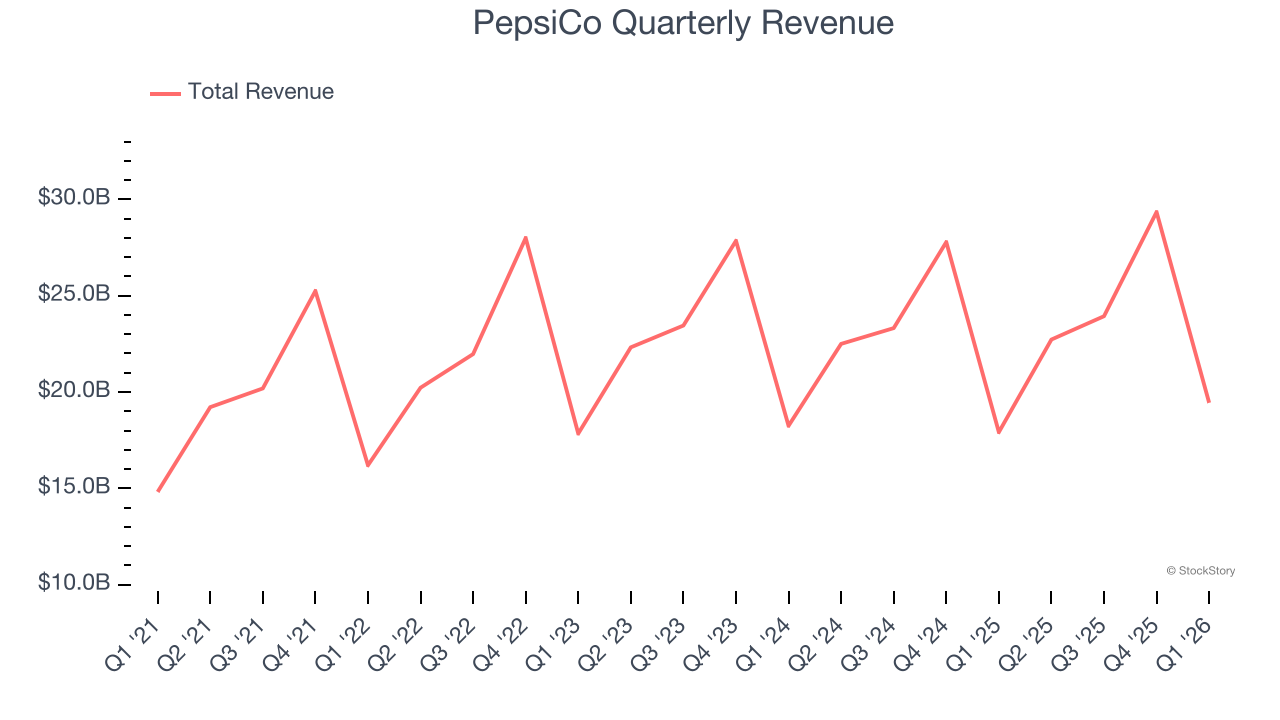 PepsiCo Quarterly Revenue