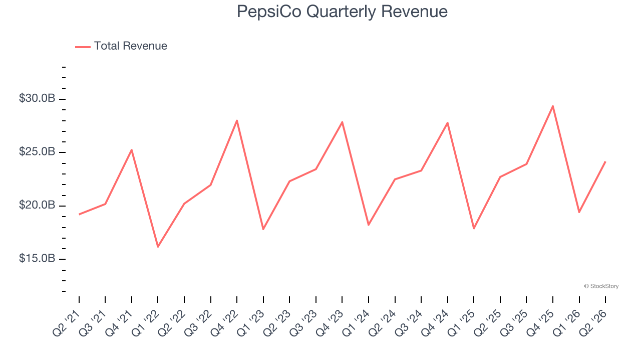 PepsiCo Quarterly Revenue