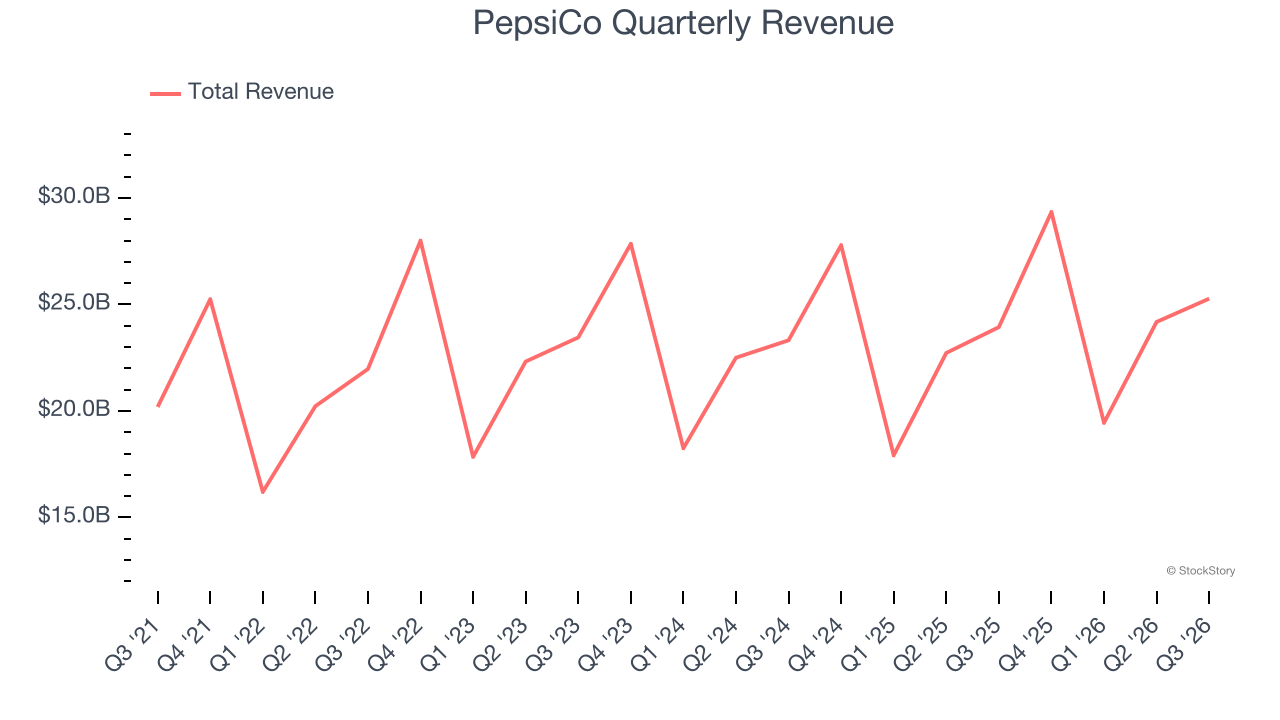 PepsiCo Quarterly Revenue