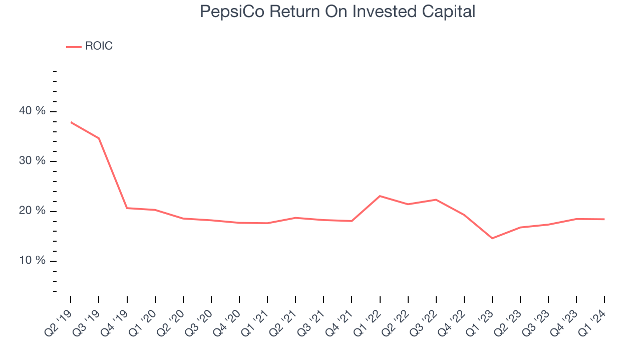 PepsiCo Return On Invested Capital