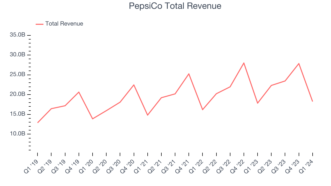 PepsiCo Total Revenue