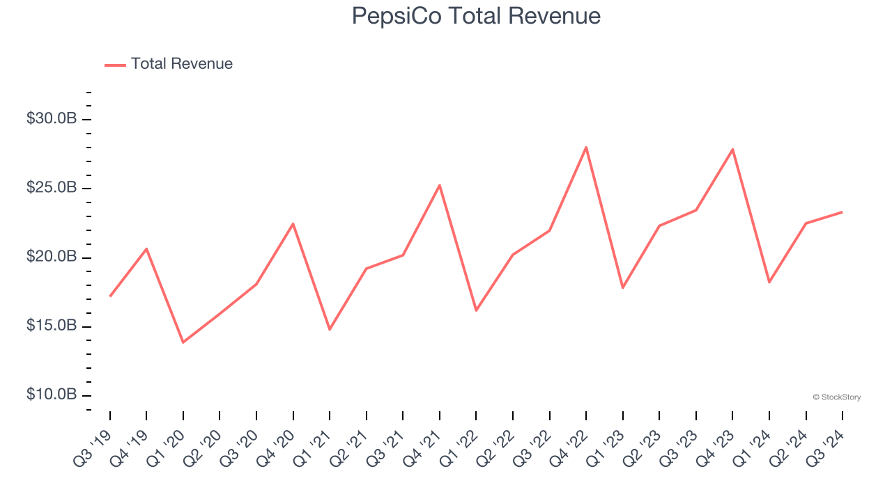 PepsiCo Total Revenue