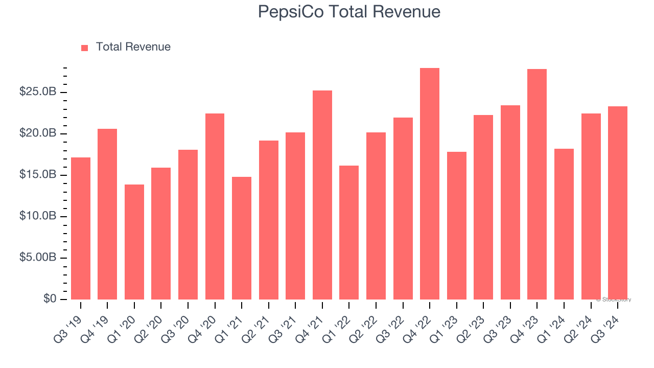 PepsiCo Total Revenue