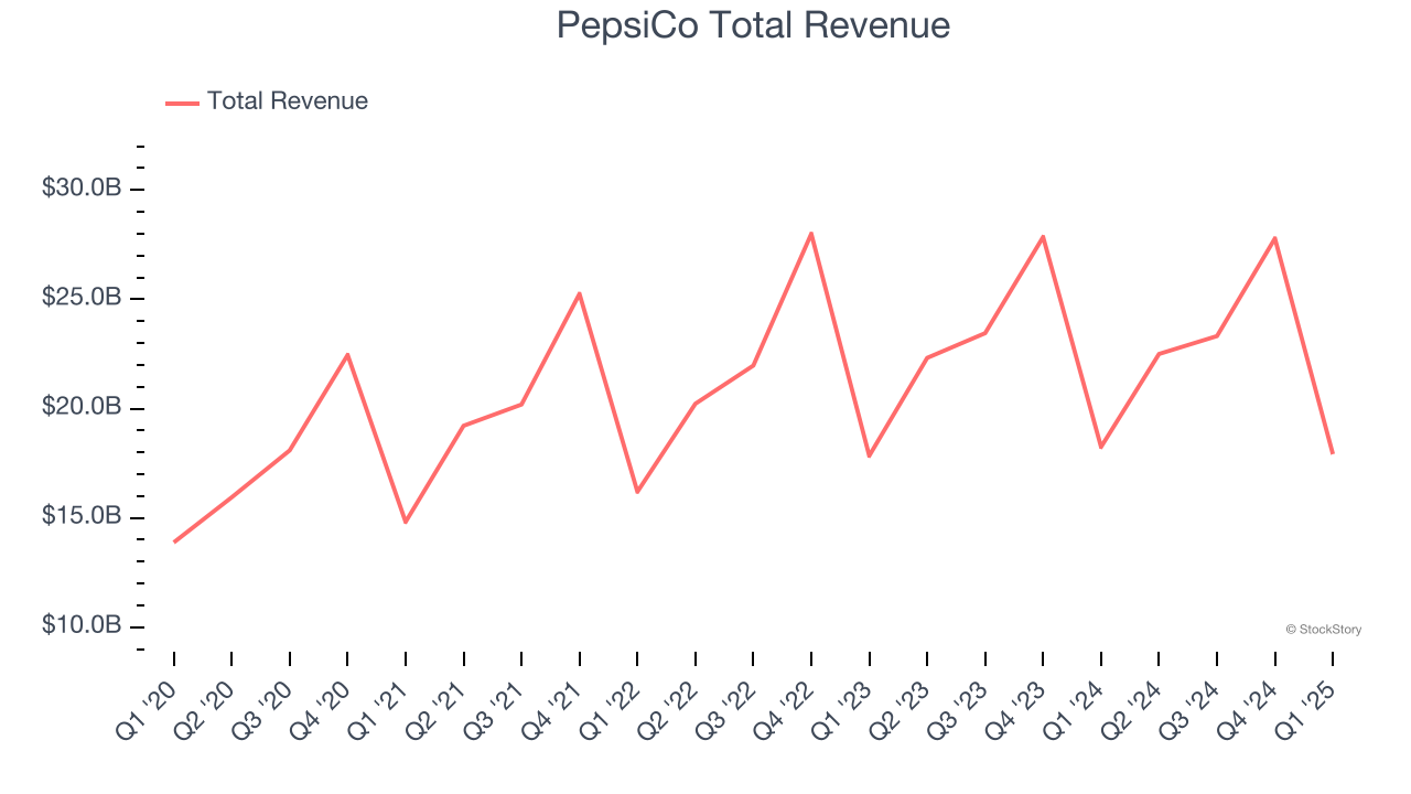 PepsiCo Total Revenue