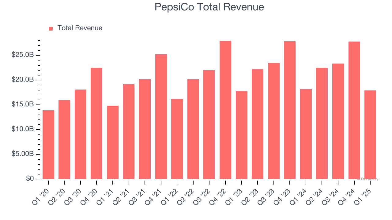 PepsiCo Total Revenue