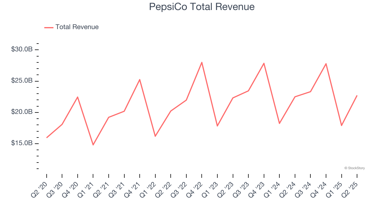 PepsiCo Total Revenue