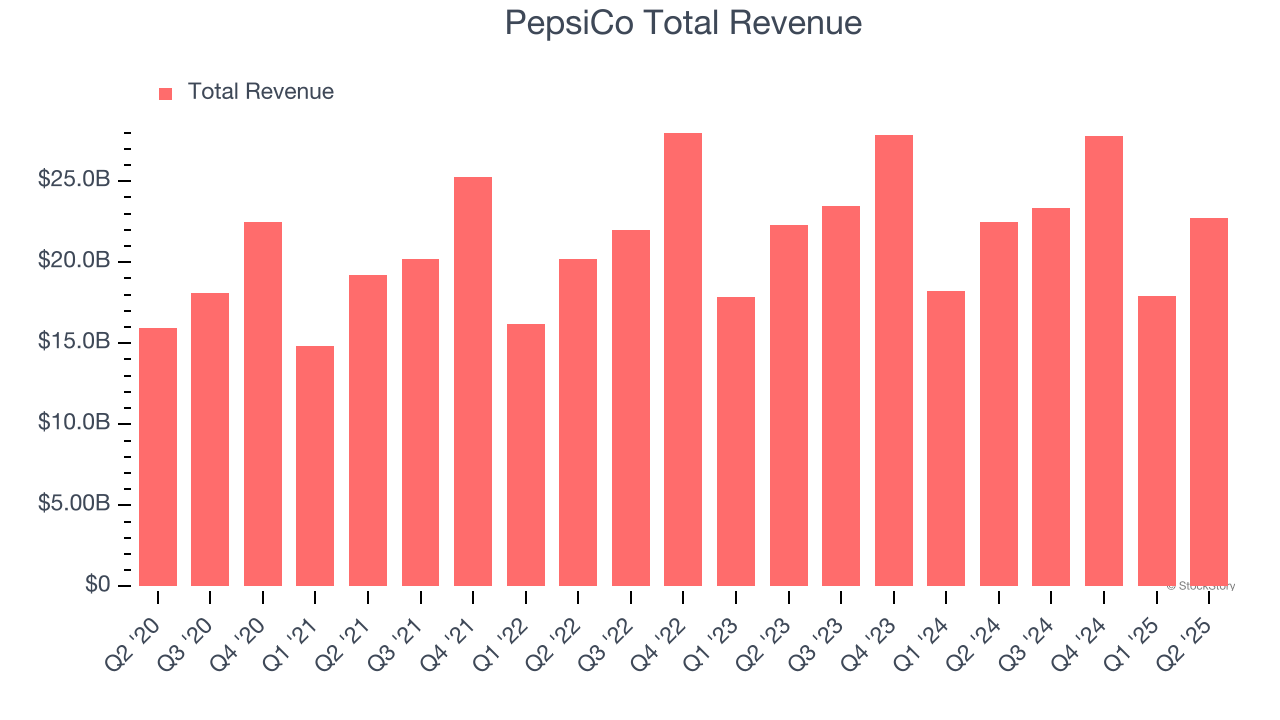 PepsiCo Total Revenue