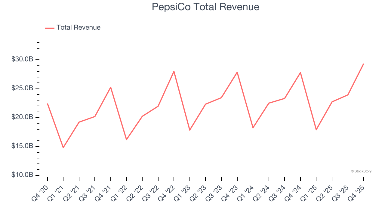 PepsiCo Total Revenue