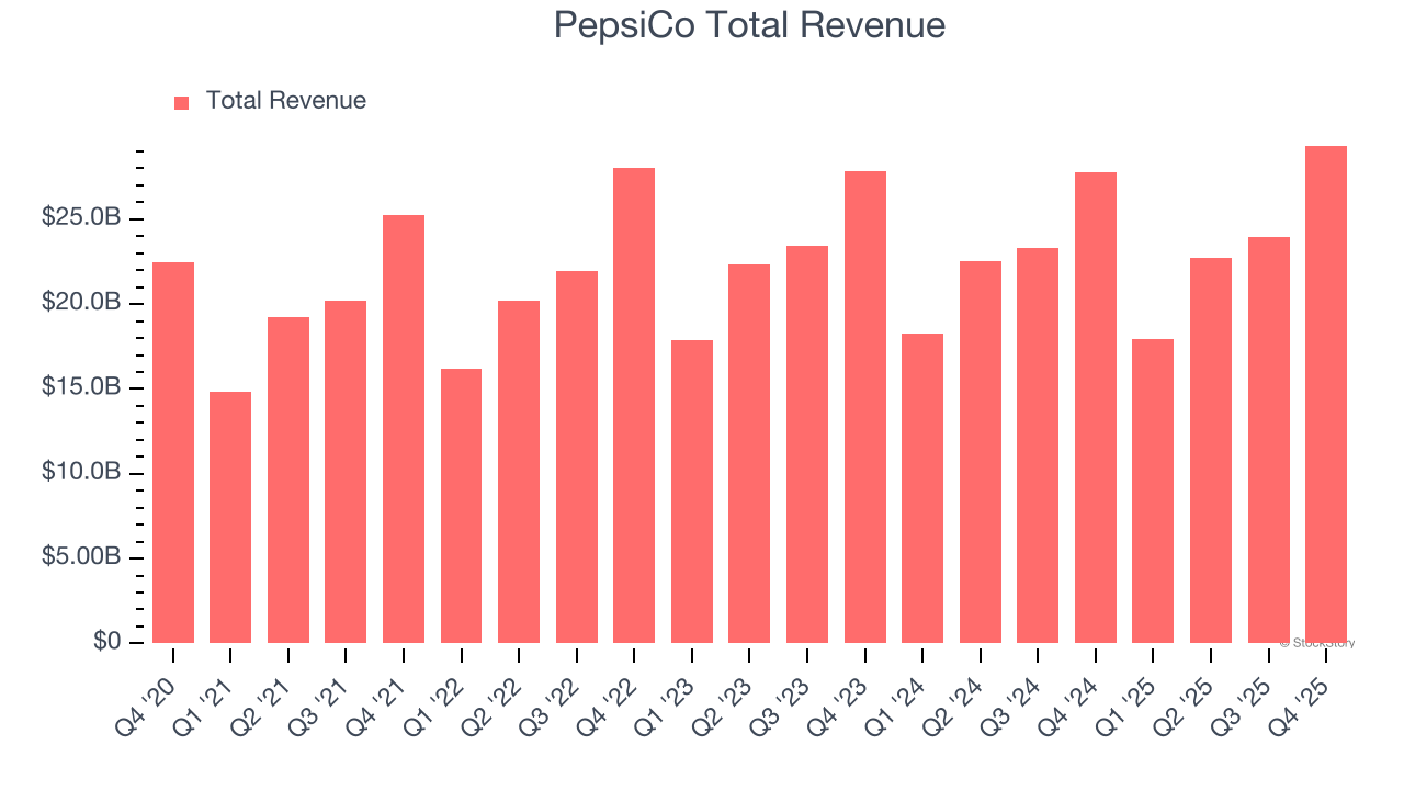 PepsiCo Total Revenue
