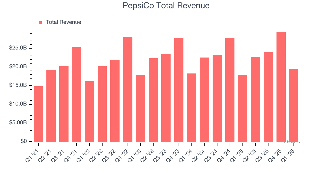 PepsiCo Total Revenue