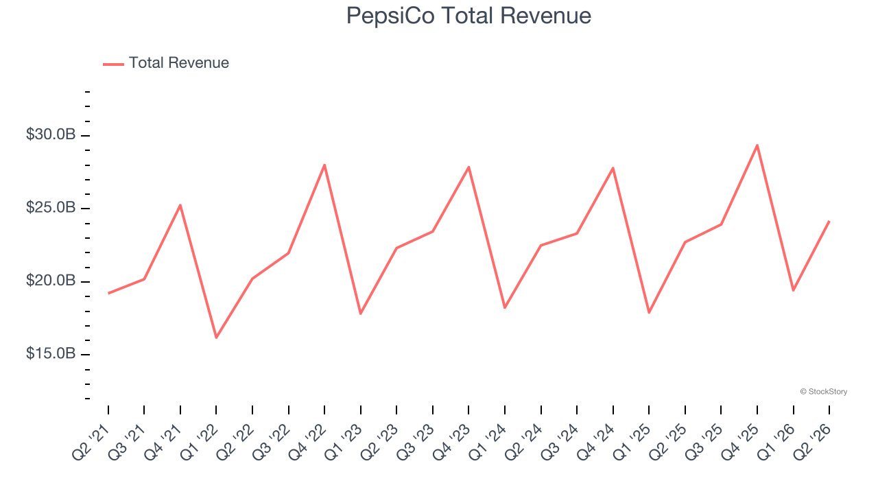 PepsiCo Total Revenue