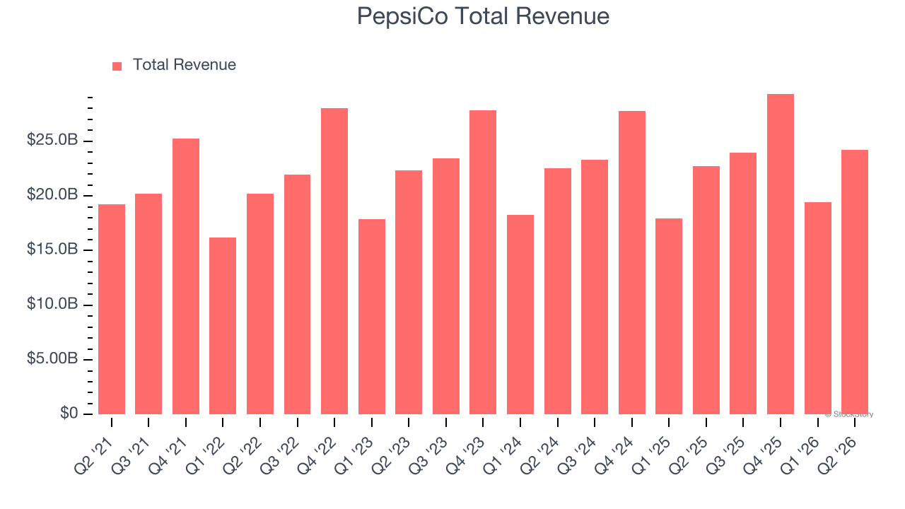 PepsiCo Total Revenue