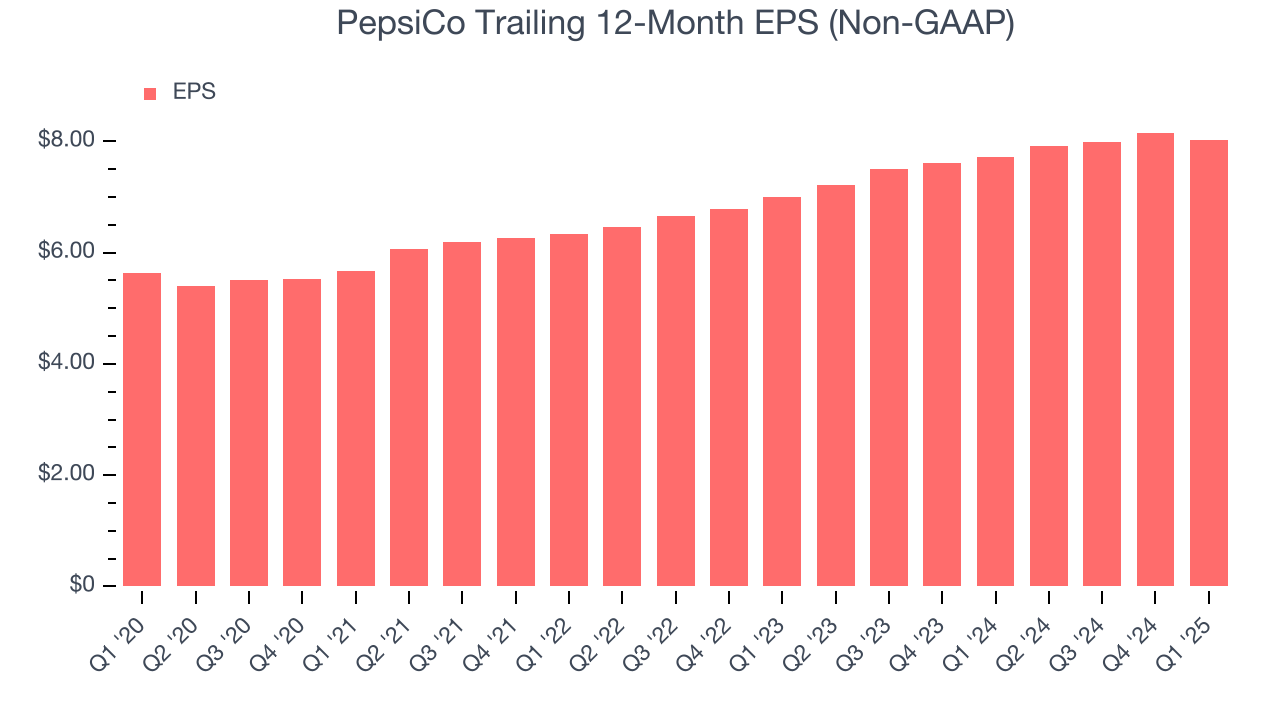 PepsiCo Trailing 12-Month EPS (Non-GAAP)
