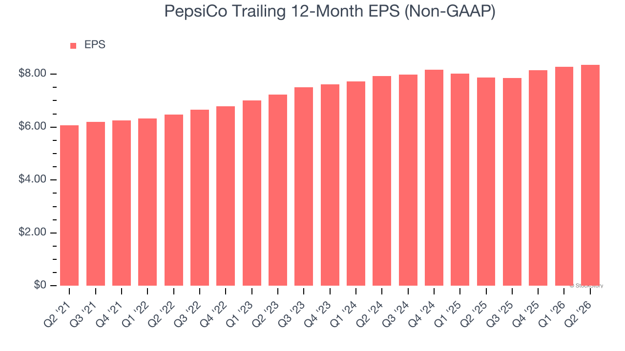 PepsiCo Trailing 12-Month EPS (Non-GAAP)