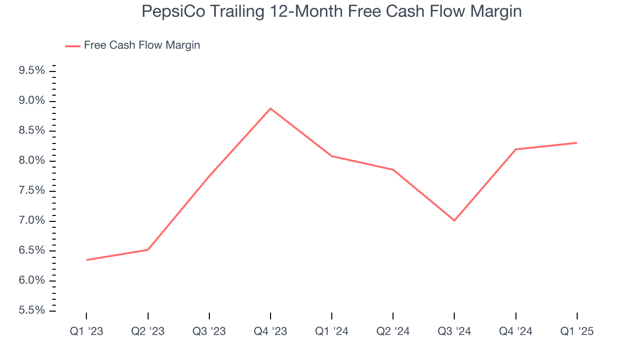 PepsiCo Trailing 12-Month Free Cash Flow Margin