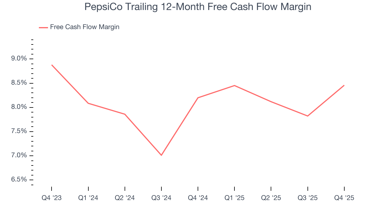 PepsiCo Trailing 12-Month Free Cash Flow Margin