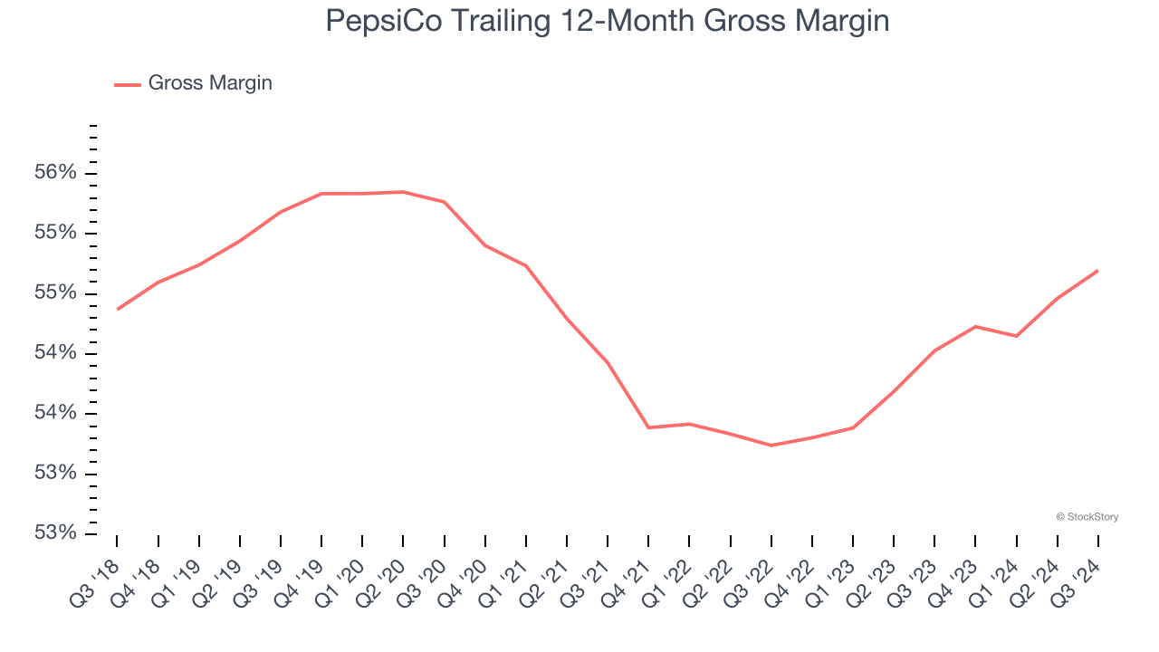 PepsiCo Trailing 12-Month Gross Margin