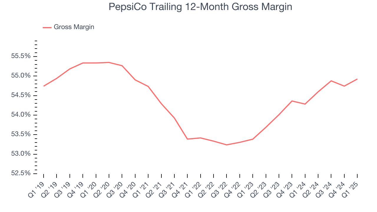 PepsiCo Trailing 12-Month Gross Margin