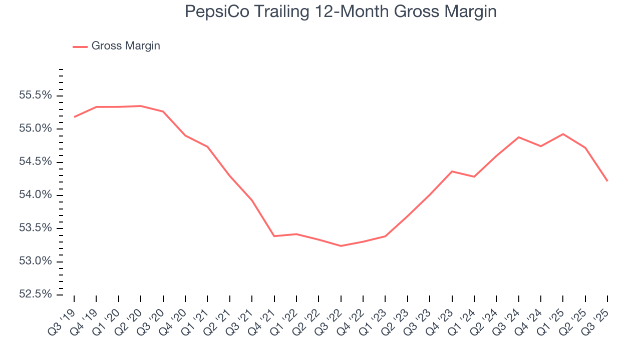 PepsiCo Trailing 12-Month Gross Margin