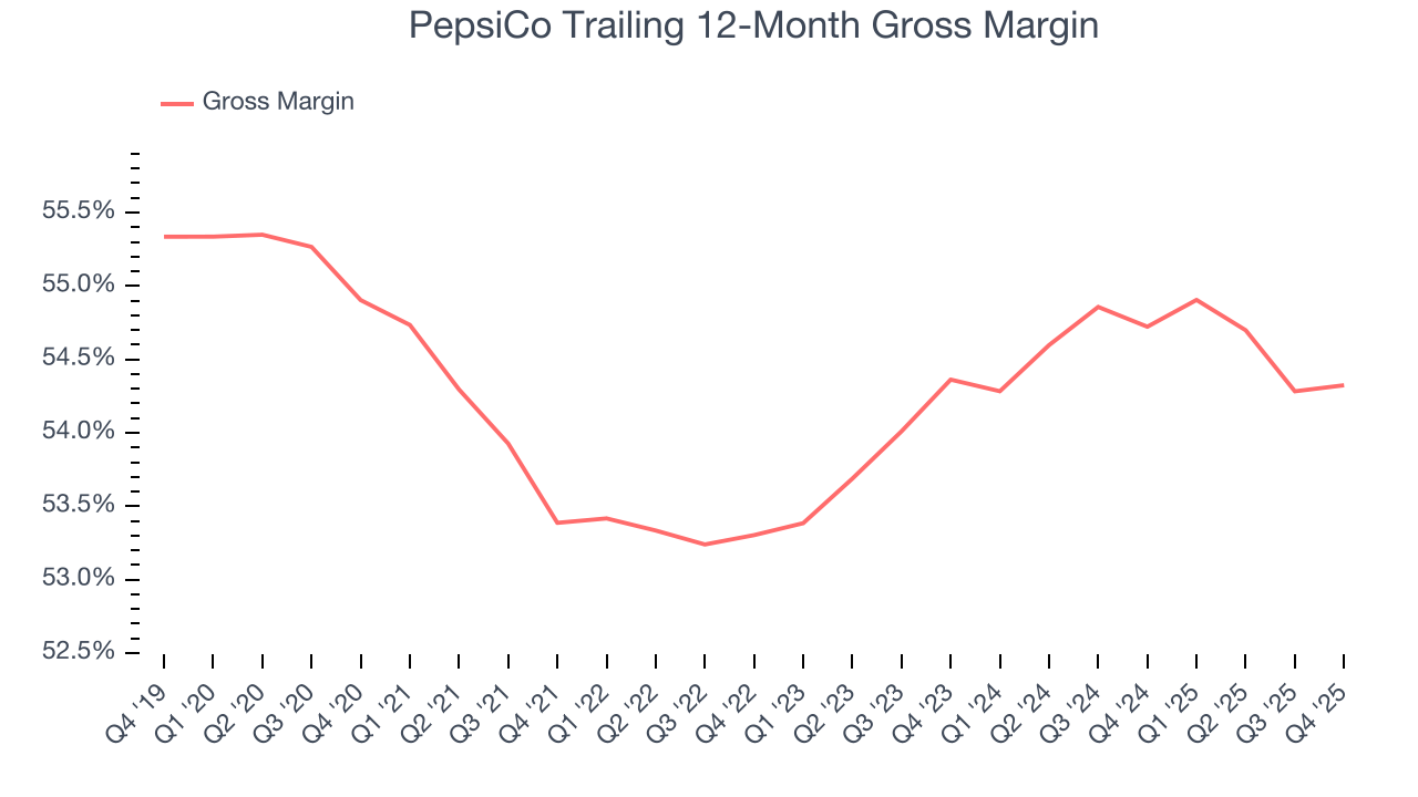 PepsiCo Trailing 12-Month Gross Margin