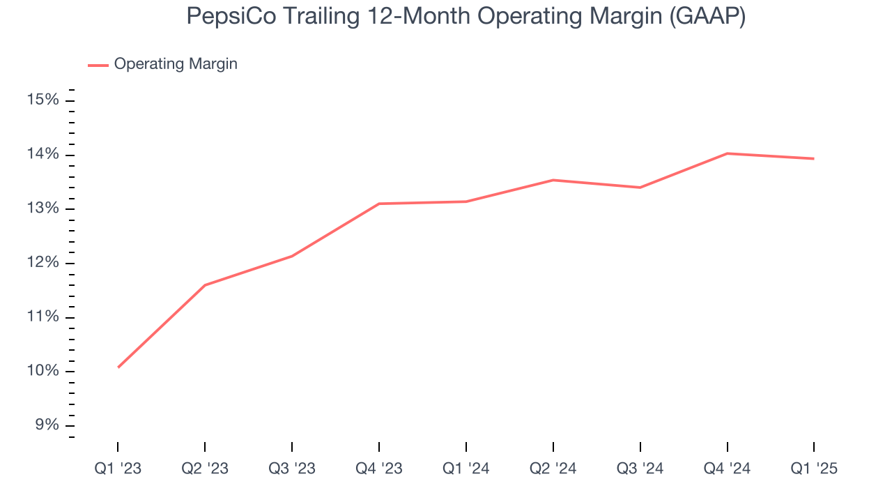 PepsiCo Trailing 12-Month Operating Margin (GAAP)