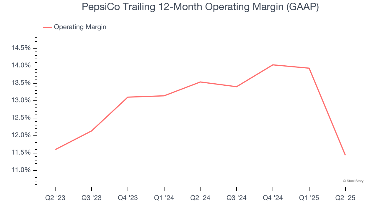 PepsiCo Trailing 12-Month Operating Margin (GAAP)
