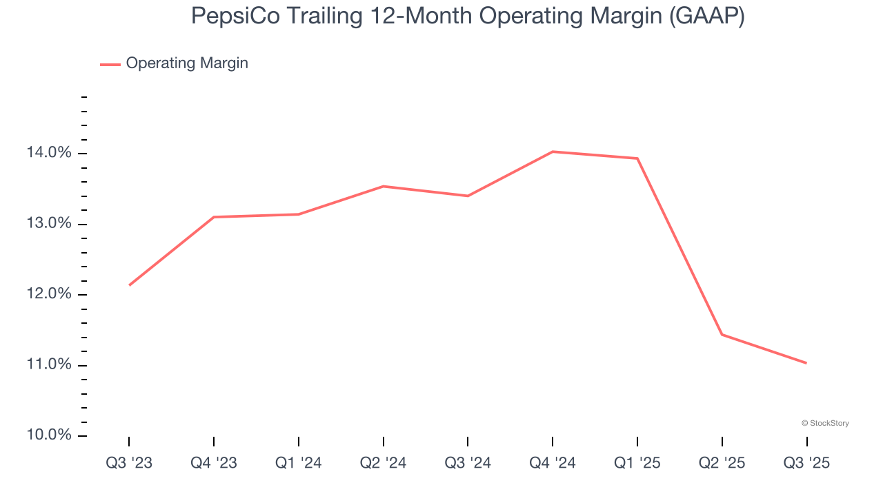 PepsiCo Trailing 12-Month Operating Margin (GAAP)