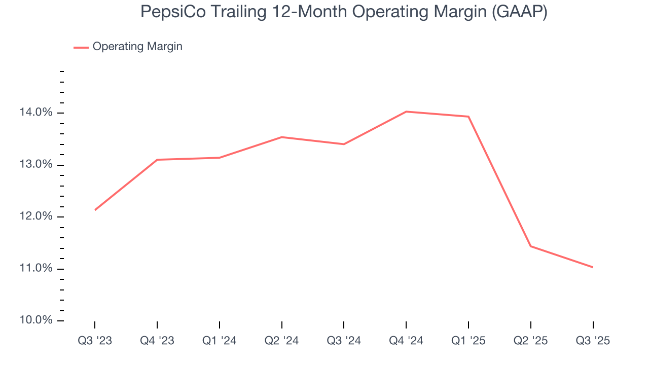 PepsiCo Trailing 12-Month Operating Margin (GAAP)