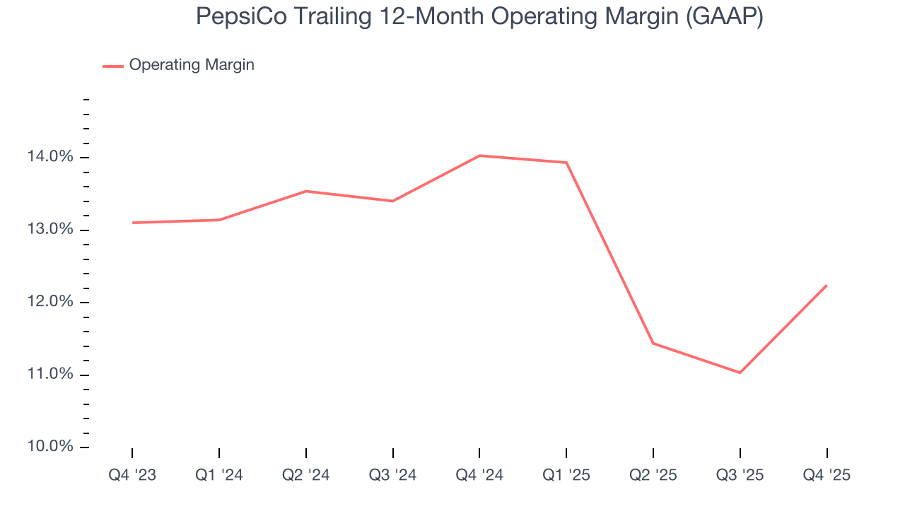 PepsiCo Trailing 12-Month Operating Margin (GAAP)