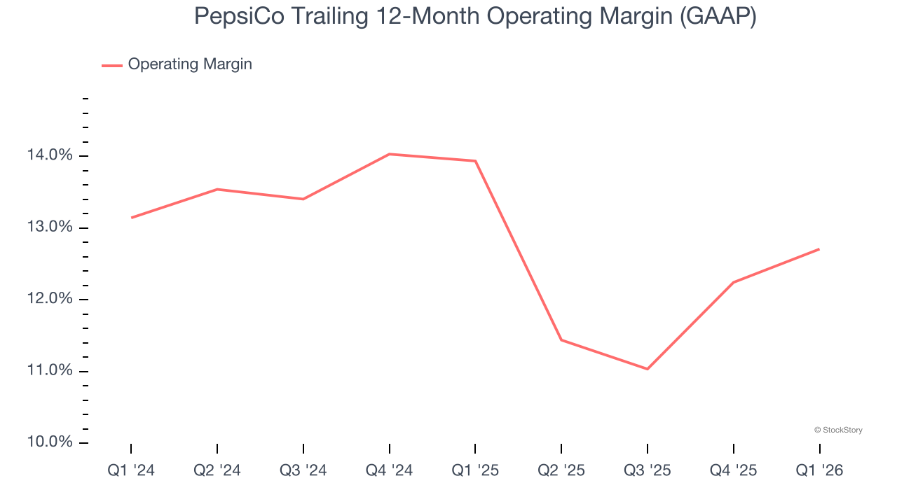 PepsiCo Trailing 12-Month Operating Margin (GAAP)