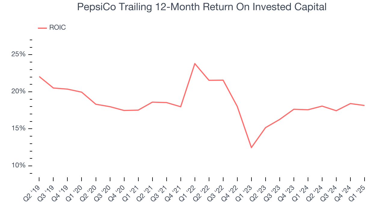 PepsiCo Trailing 12-Month Return On Invested Capital