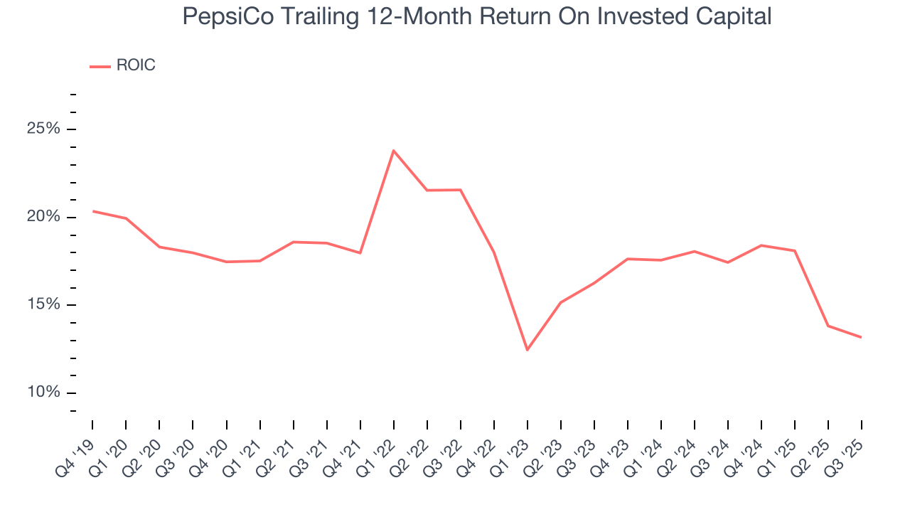 PepsiCo Trailing 12-Month Return On Invested Capital