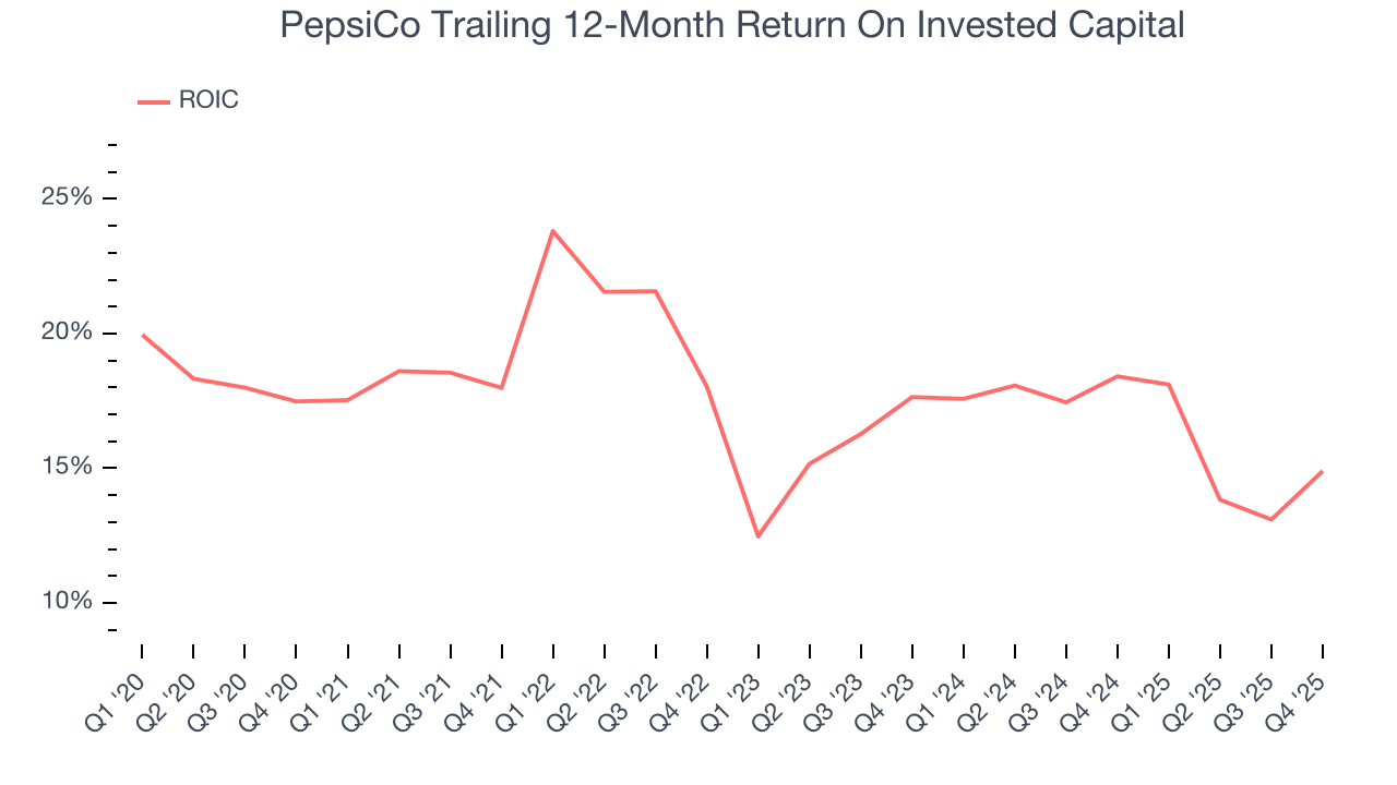 PepsiCo Trailing 12-Month Return On Invested Capital