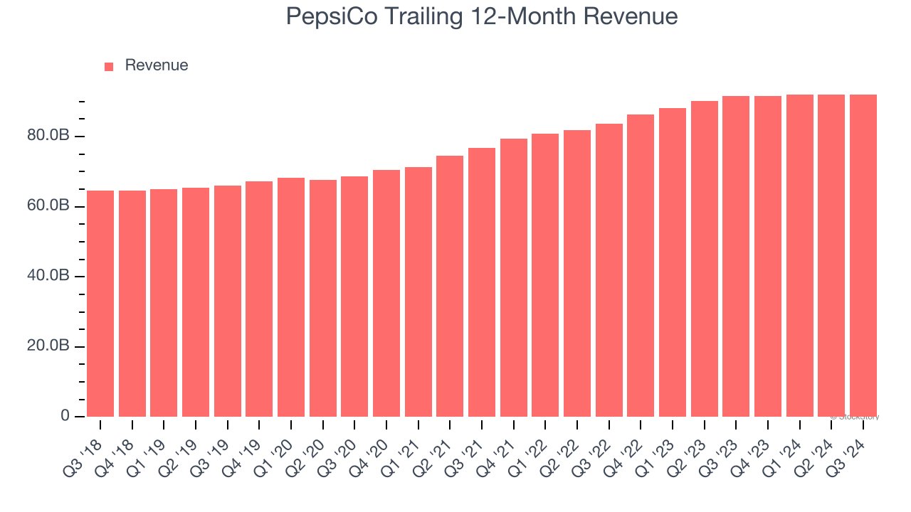 PepsiCo Trailing 12-Month Revenue