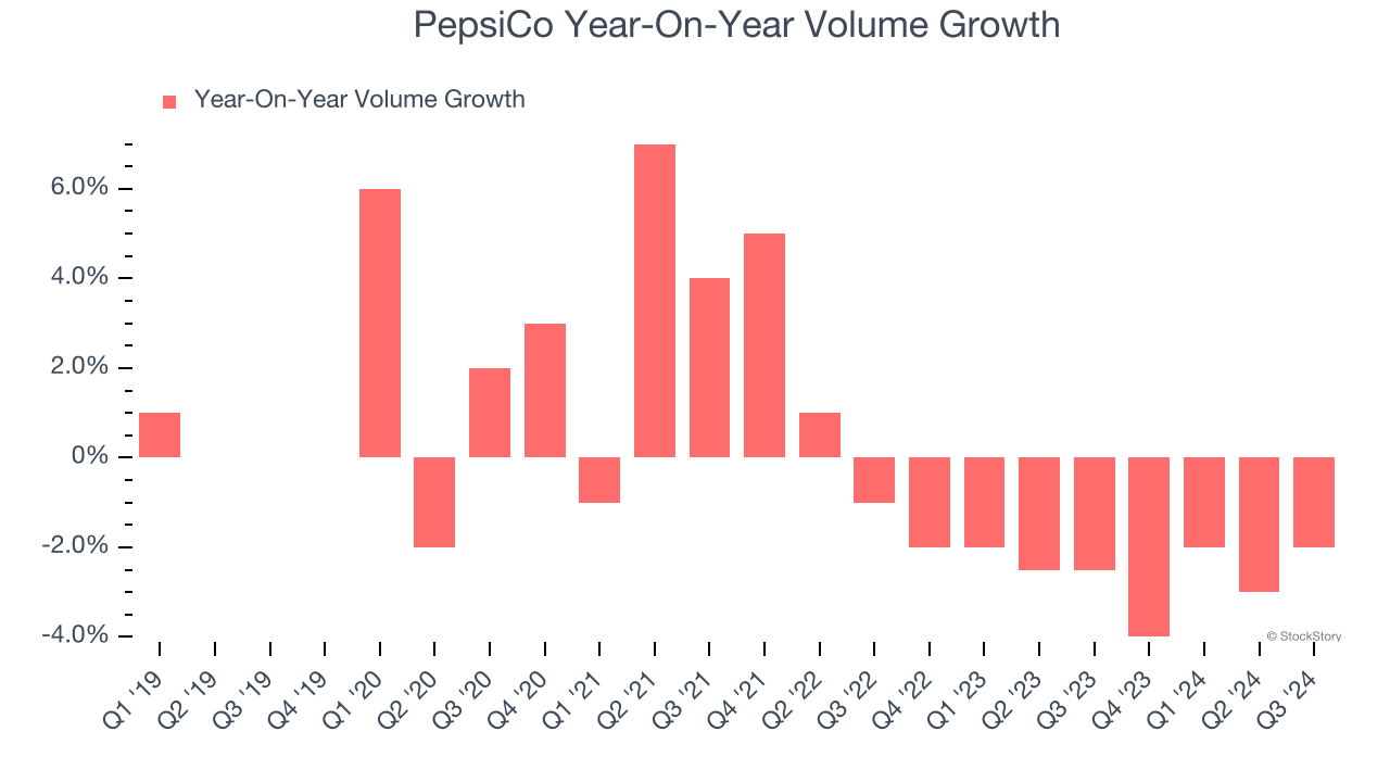 PepsiCo Year-On-Year Volume Growth