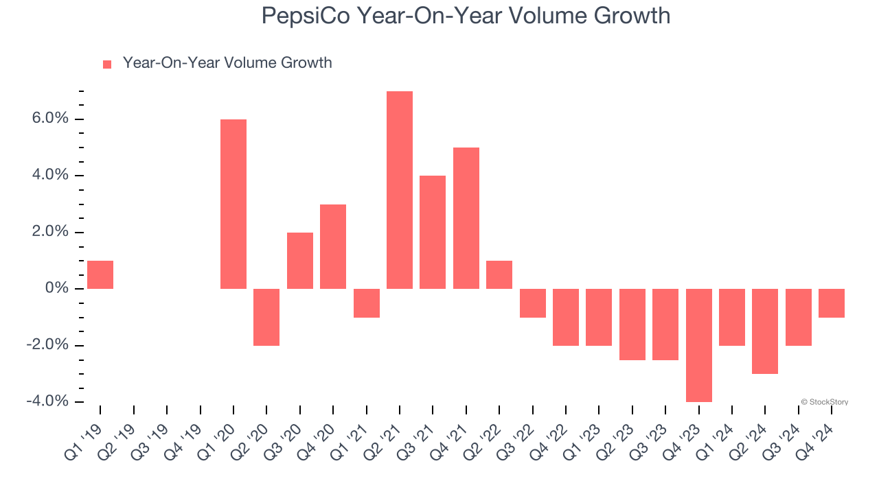 PepsiCo Year-On-Year Volume Growth