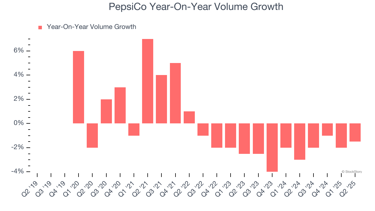 PepsiCo Year-On-Year Volume Growth